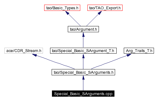 Include dependency graph