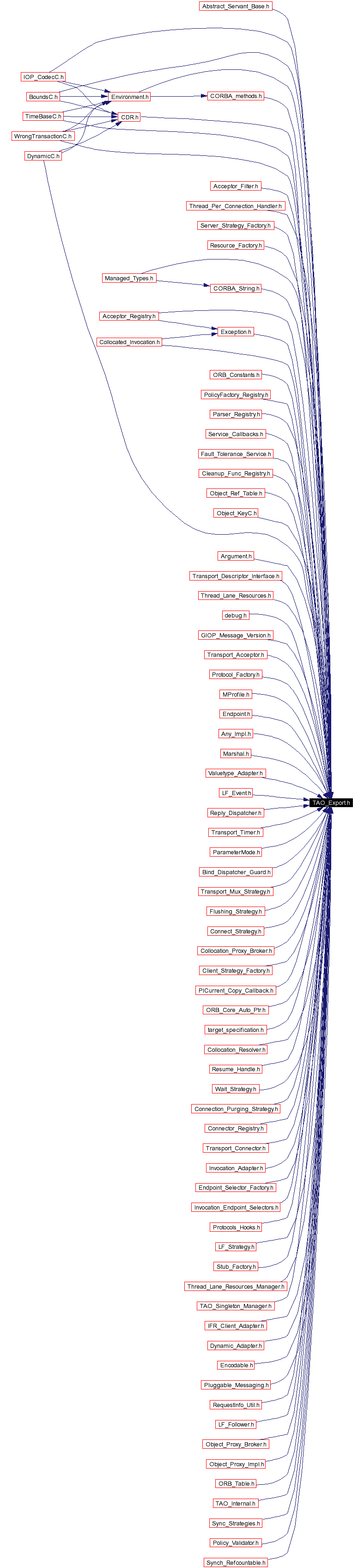 Included by dependency graph