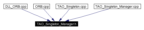 Included by dependency graph