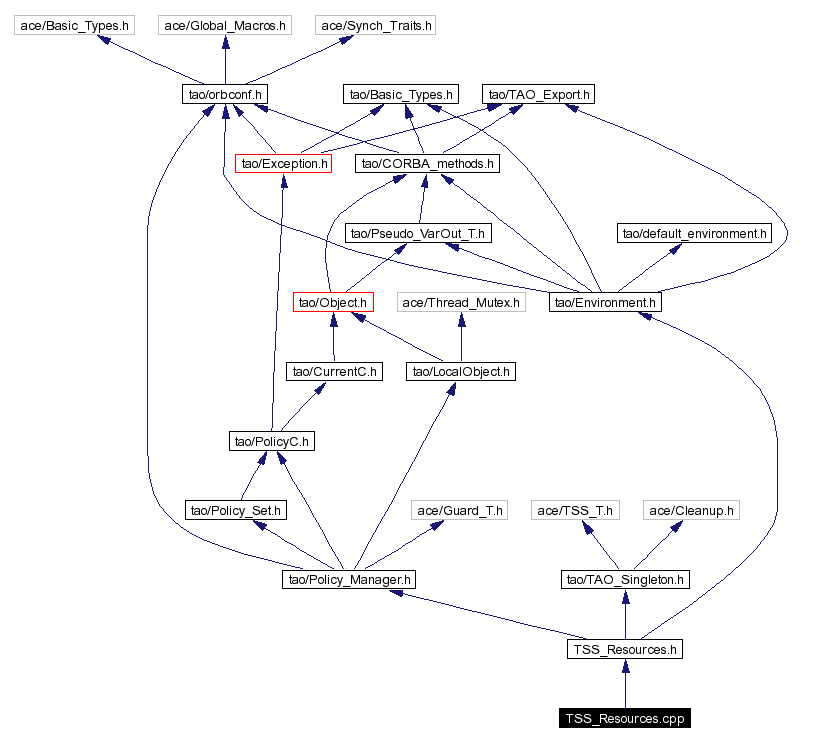 Include dependency graph