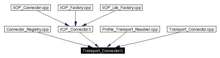 Included by dependency graph