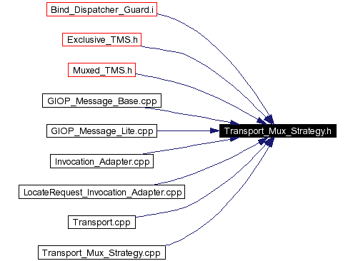 Included by dependency graph
