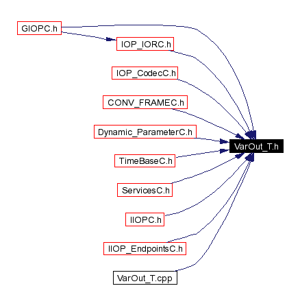 Included by dependency graph