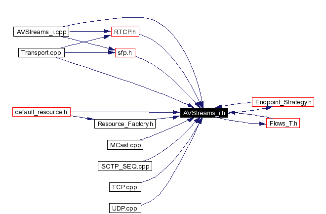 Included by dependency graph