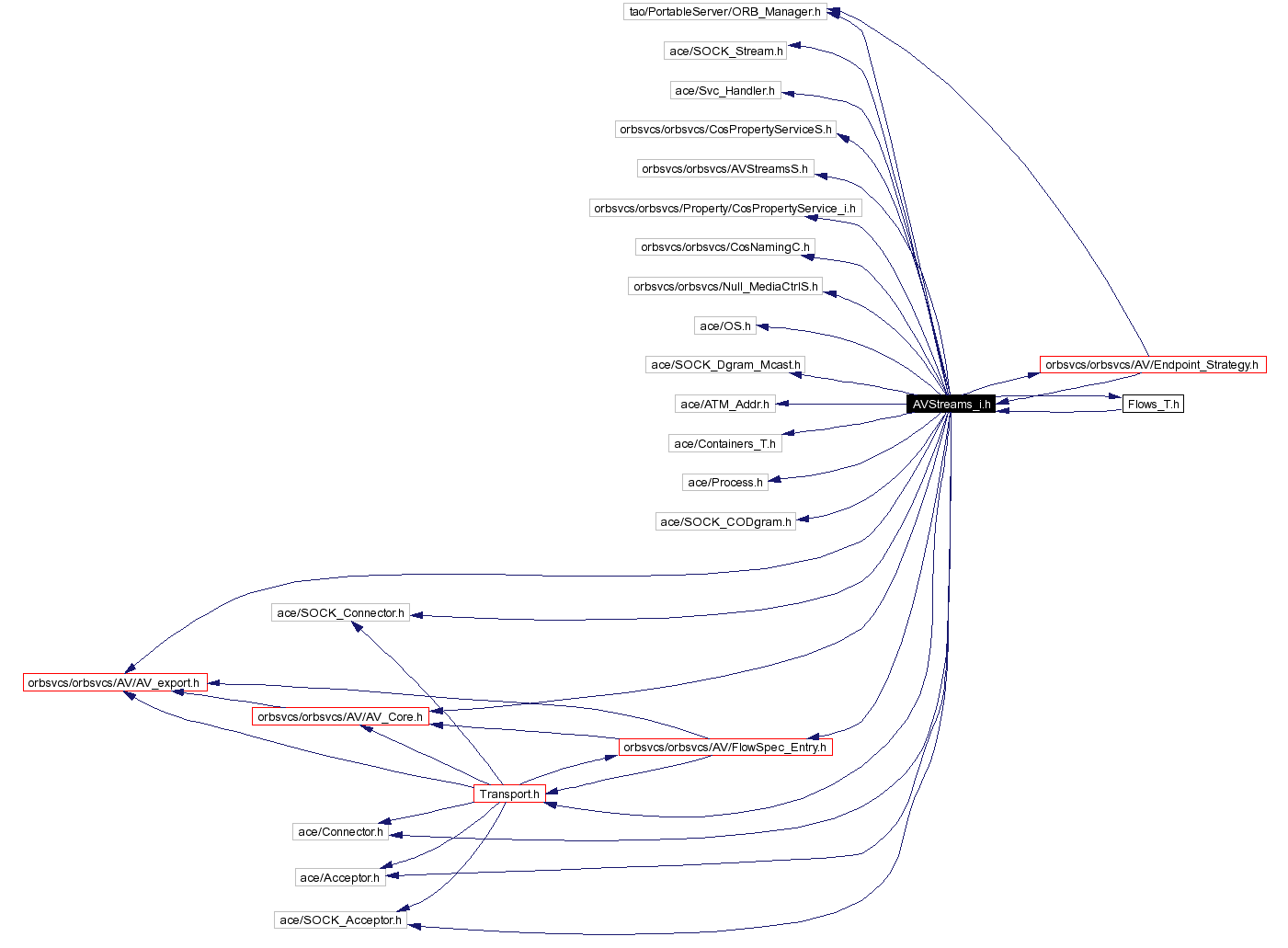Include dependency graph