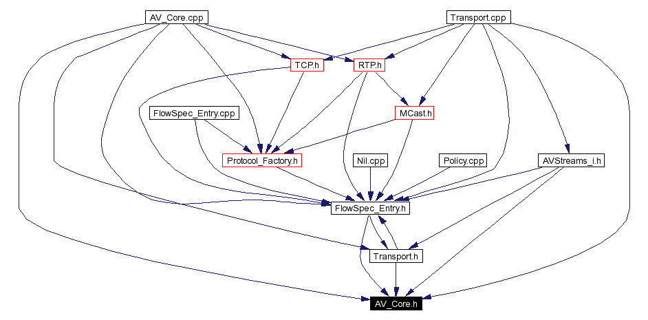 Included by dependency graph