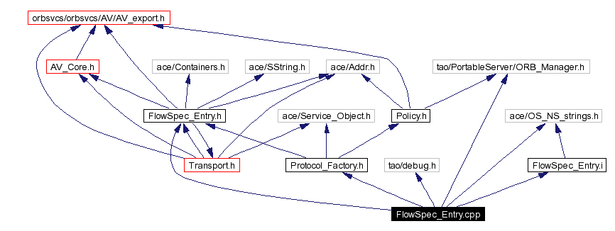 Include dependency graph