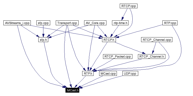 Included by dependency graph