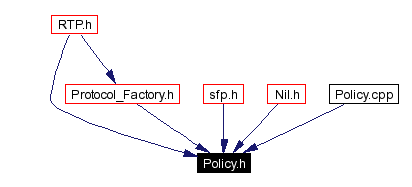 Included by dependency graph