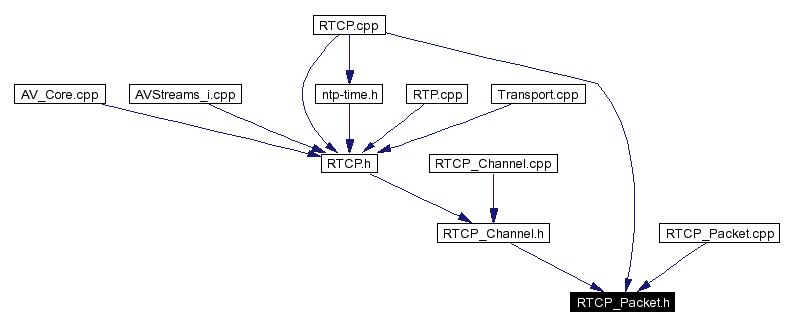 Included by dependency graph