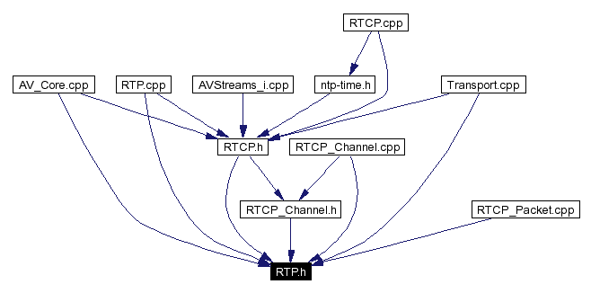 Included by dependency graph