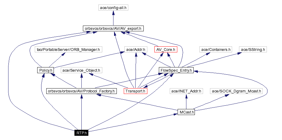 Include dependency graph