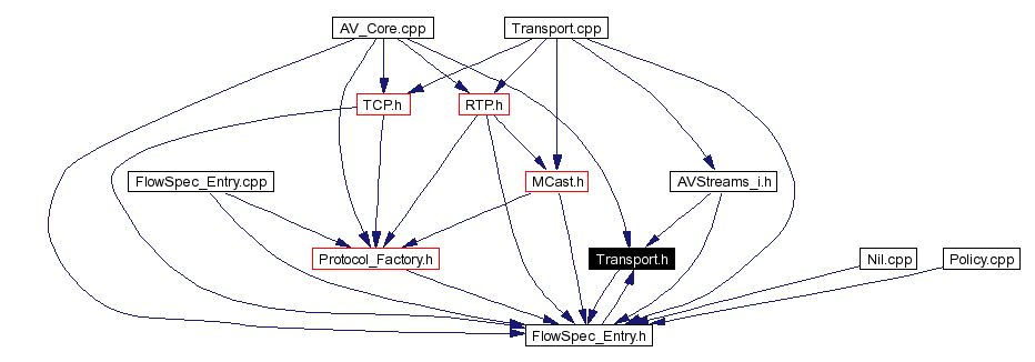 Included by dependency graph