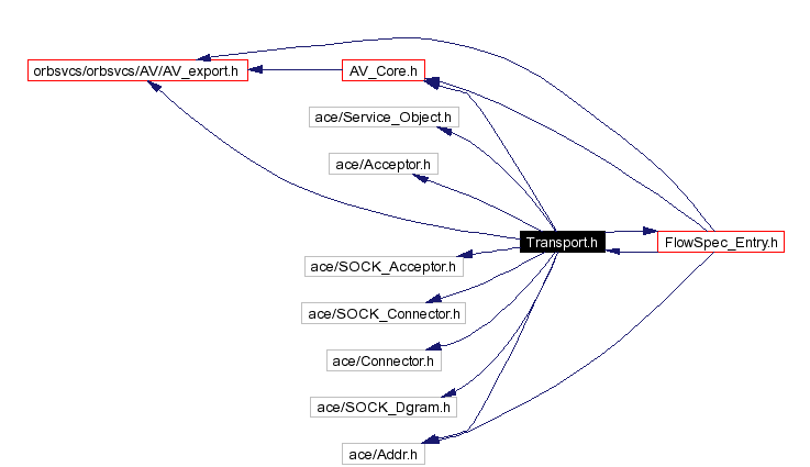 Include dependency graph