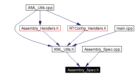 Included by dependency graph