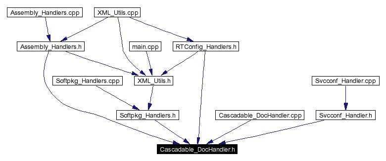 Included by dependency graph