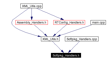 Included by dependency graph