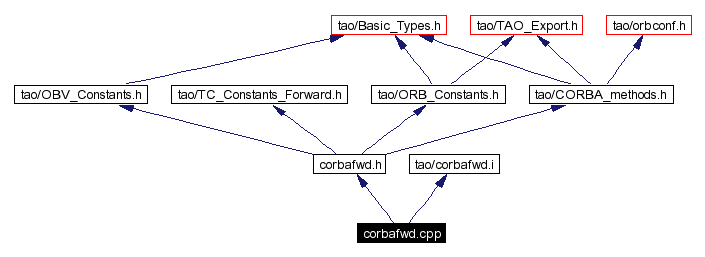 Include dependency graph