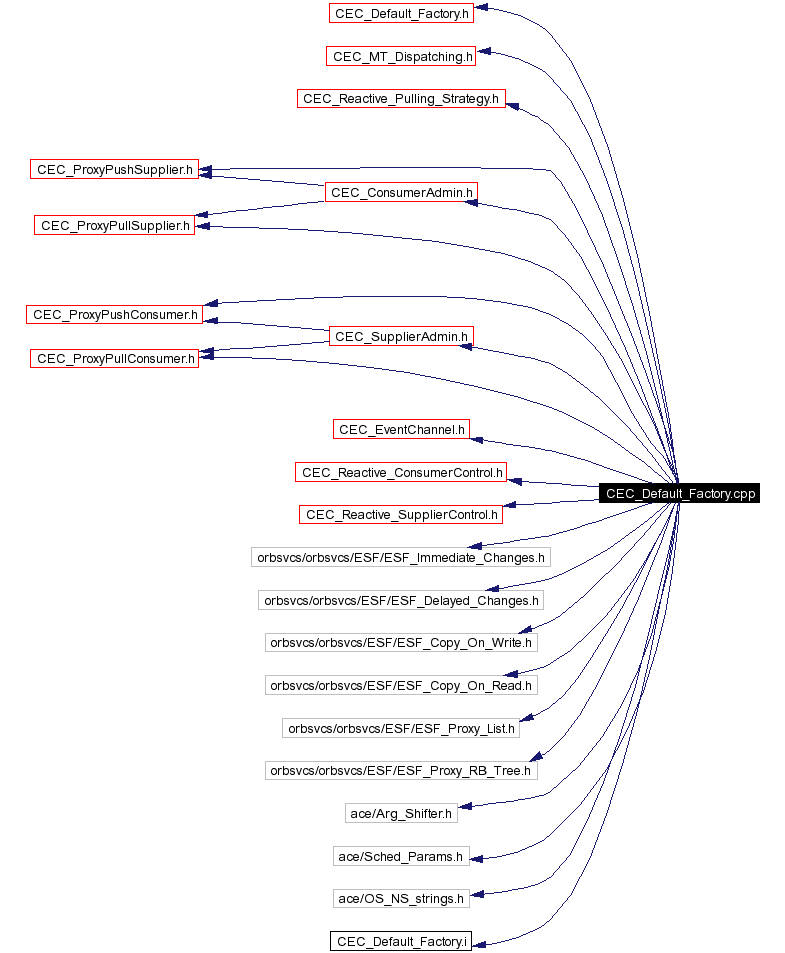 Include dependency graph