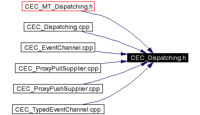 Included by dependency graph