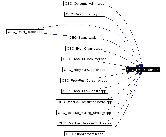 Included by dependency graph