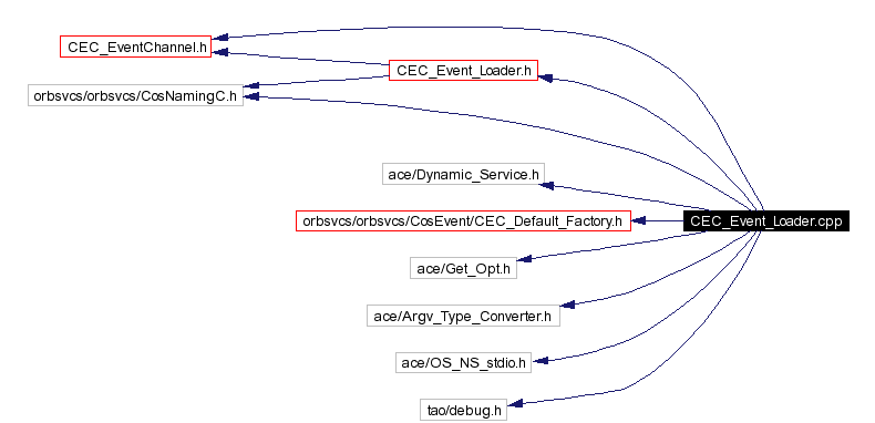 Include dependency graph