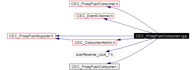 Include dependency graph