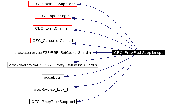 Include dependency graph