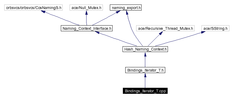Include dependency graph