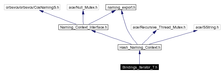 Include dependency graph
