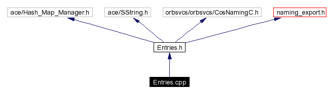 Include dependency graph