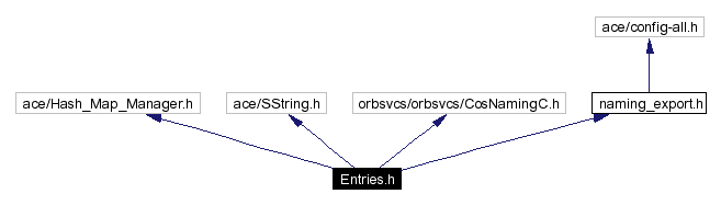 Include dependency graph