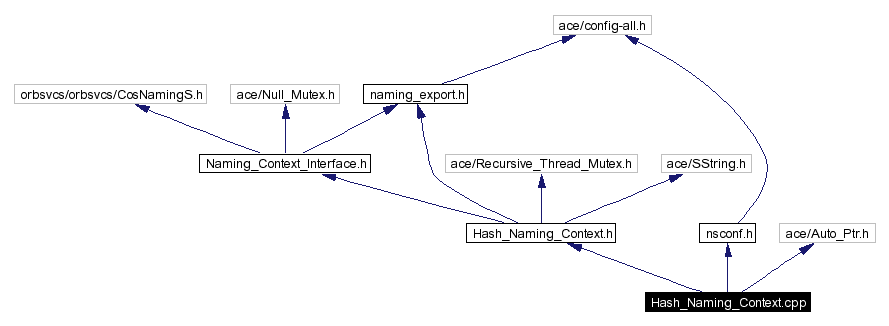 Include dependency graph