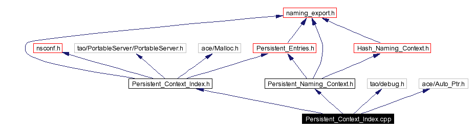 Include dependency graph