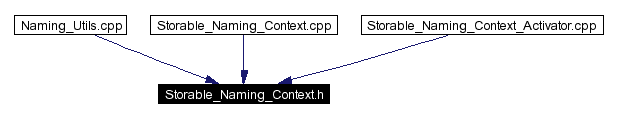 Included by dependency graph