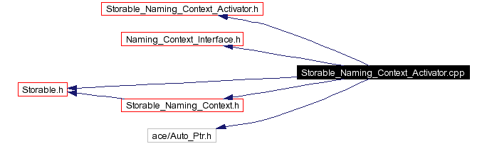 Include dependency graph