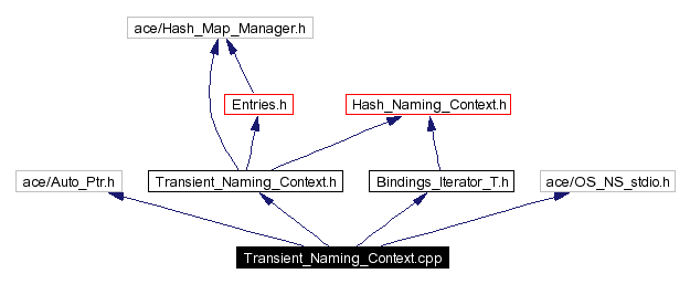 Include dependency graph
