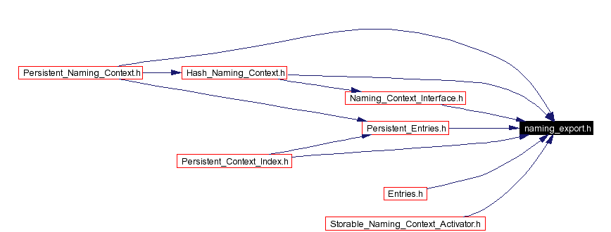 Included by dependency graph