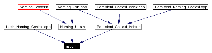 Included by dependency graph