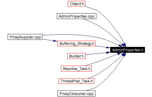 Included by dependency graph