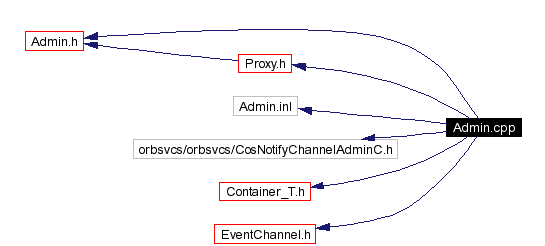 Include dependency graph