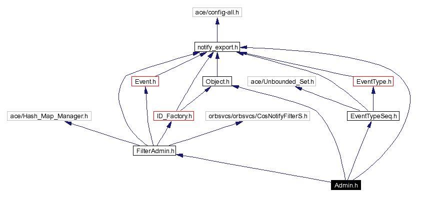 Include dependency graph