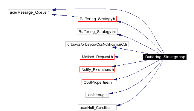 Include dependency graph