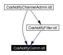 Included by dependency graph