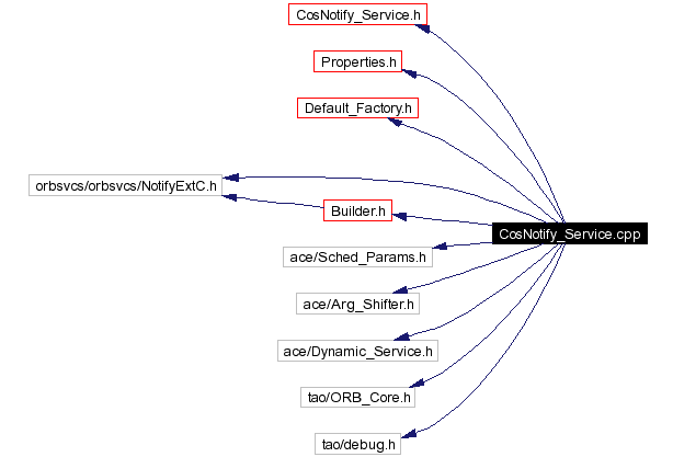 Include dependency graph