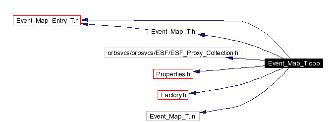 Include dependency graph