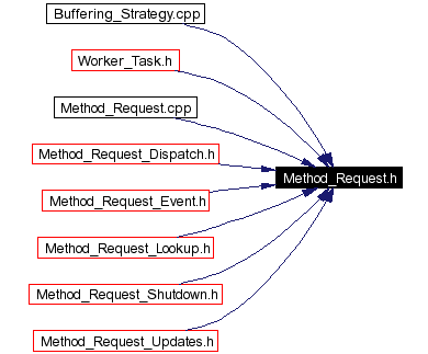 Included by dependency graph