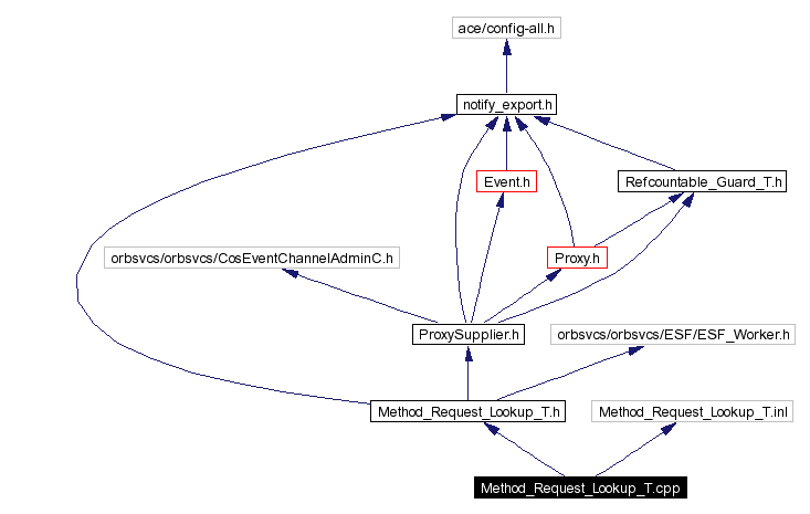 Include dependency graph