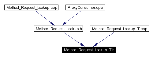 Included by dependency graph