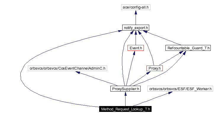 Include dependency graph
